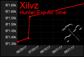 Total Graph of Xilvz