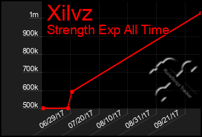 Total Graph of Xilvz