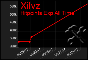 Total Graph of Xilvz