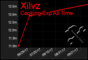 Total Graph of Xilvz