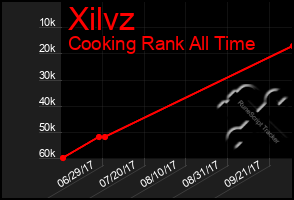 Total Graph of Xilvz