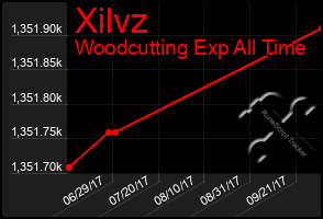 Total Graph of Xilvz