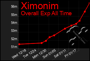 Total Graph of Ximonim