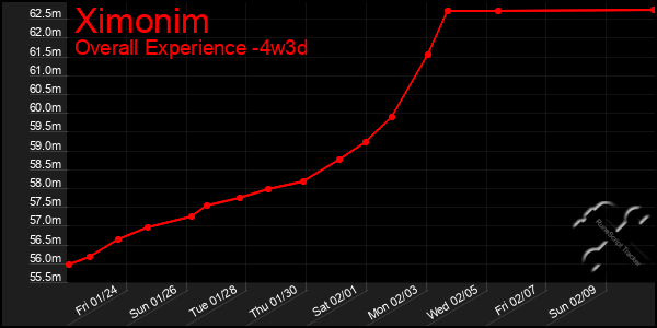 Last 31 Days Graph of Ximonim