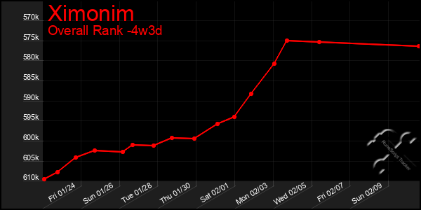 Last 31 Days Graph of Ximonim