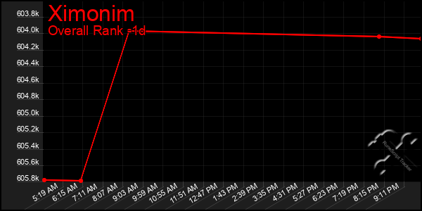 Last 24 Hours Graph of Ximonim