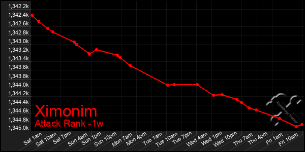 Last 7 Days Graph of Ximonim