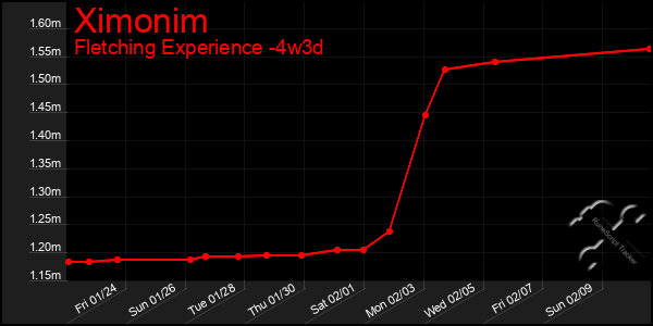 Last 31 Days Graph of Ximonim