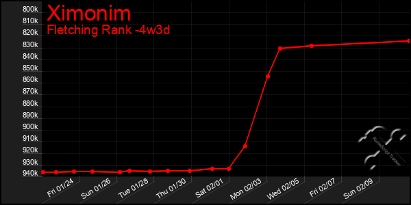 Last 31 Days Graph of Ximonim