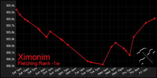 Last 7 Days Graph of Ximonim