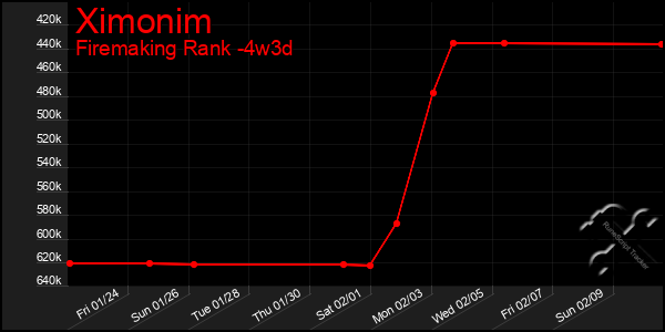 Last 31 Days Graph of Ximonim