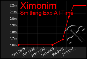 Total Graph of Ximonim