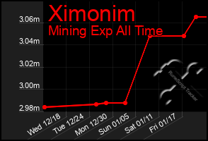 Total Graph of Ximonim