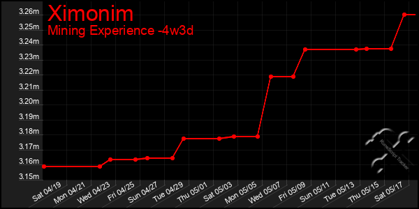Last 31 Days Graph of Ximonim