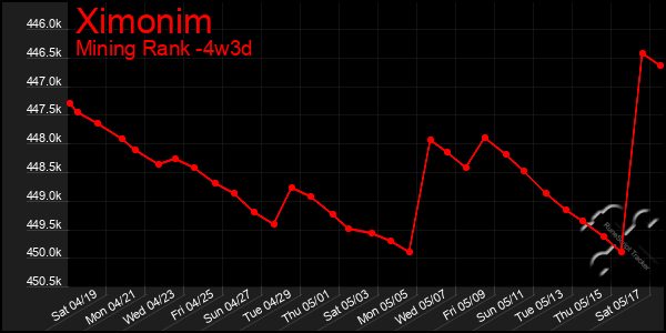 Last 31 Days Graph of Ximonim