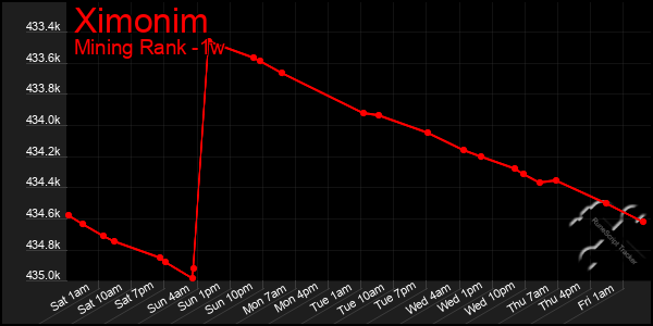 Last 7 Days Graph of Ximonim