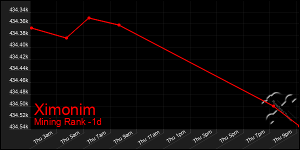 Last 24 Hours Graph of Ximonim