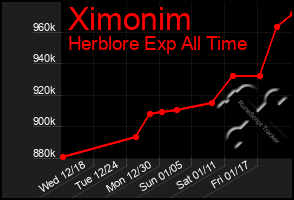 Total Graph of Ximonim