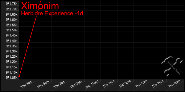 Last 24 Hours Graph of Ximonim