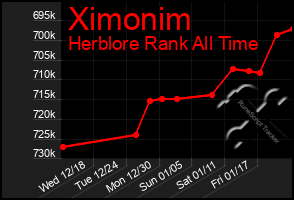 Total Graph of Ximonim