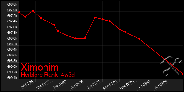 Last 31 Days Graph of Ximonim