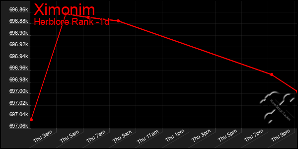 Last 24 Hours Graph of Ximonim