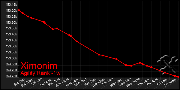 Last 7 Days Graph of Ximonim