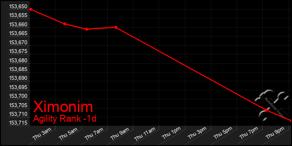 Last 24 Hours Graph of Ximonim