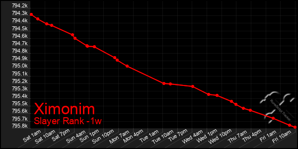 Last 7 Days Graph of Ximonim