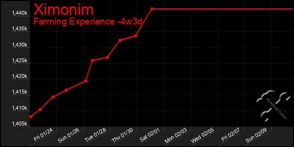 Last 31 Days Graph of Ximonim