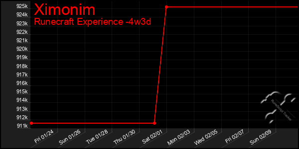 Last 31 Days Graph of Ximonim