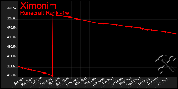 Last 7 Days Graph of Ximonim