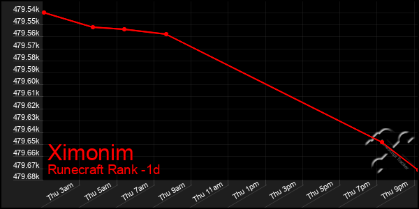 Last 24 Hours Graph of Ximonim