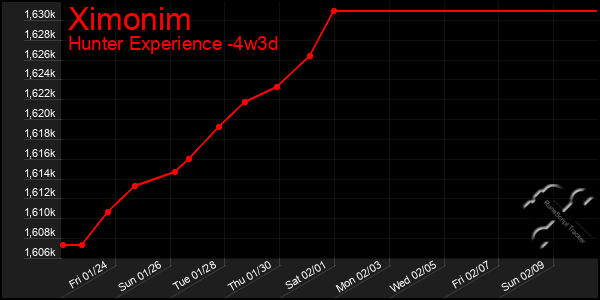 Last 31 Days Graph of Ximonim