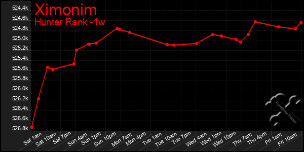 Last 7 Days Graph of Ximonim