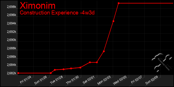 Last 31 Days Graph of Ximonim