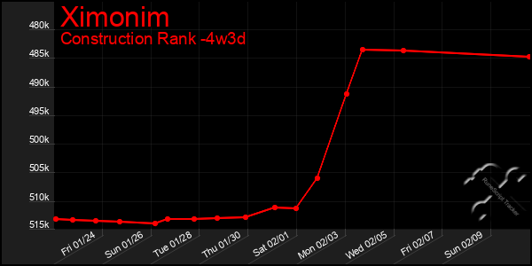 Last 31 Days Graph of Ximonim