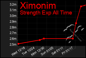 Total Graph of Ximonim