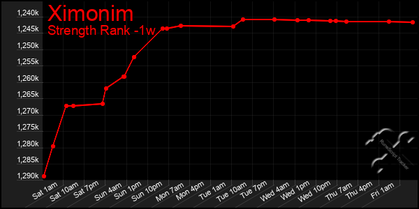 Last 7 Days Graph of Ximonim