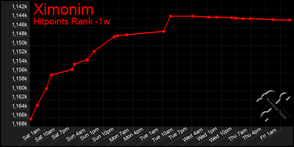 Last 7 Days Graph of Ximonim