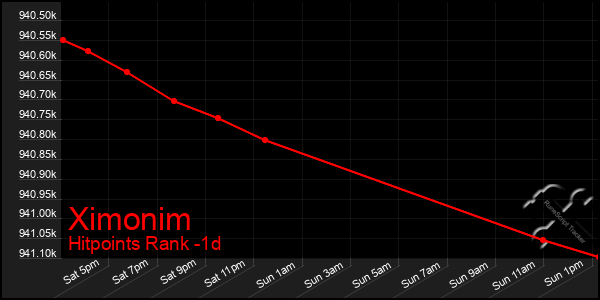 Last 24 Hours Graph of Ximonim