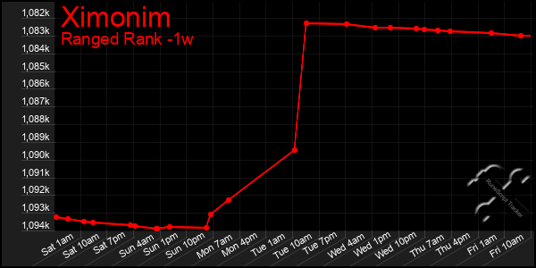 Last 7 Days Graph of Ximonim