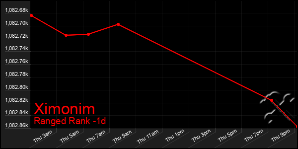 Last 24 Hours Graph of Ximonim