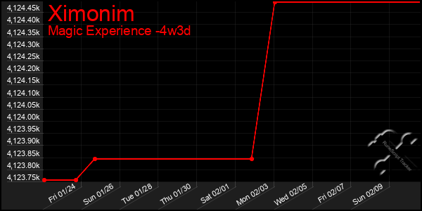 Last 31 Days Graph of Ximonim