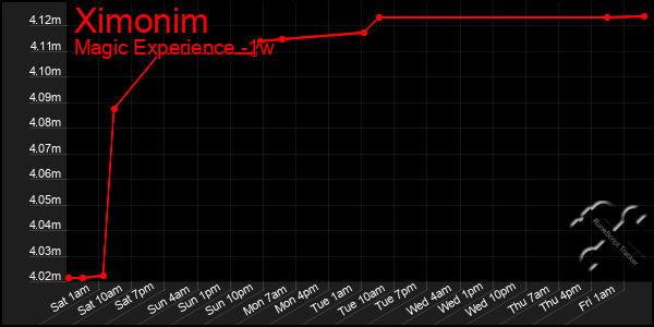 Last 7 Days Graph of Ximonim