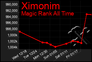 Total Graph of Ximonim