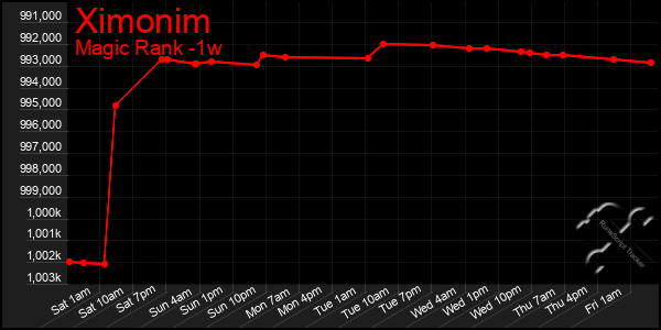 Last 7 Days Graph of Ximonim