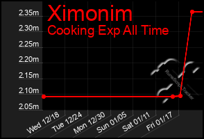 Total Graph of Ximonim