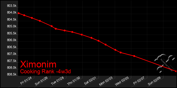 Last 31 Days Graph of Ximonim