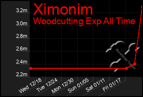 Total Graph of Ximonim